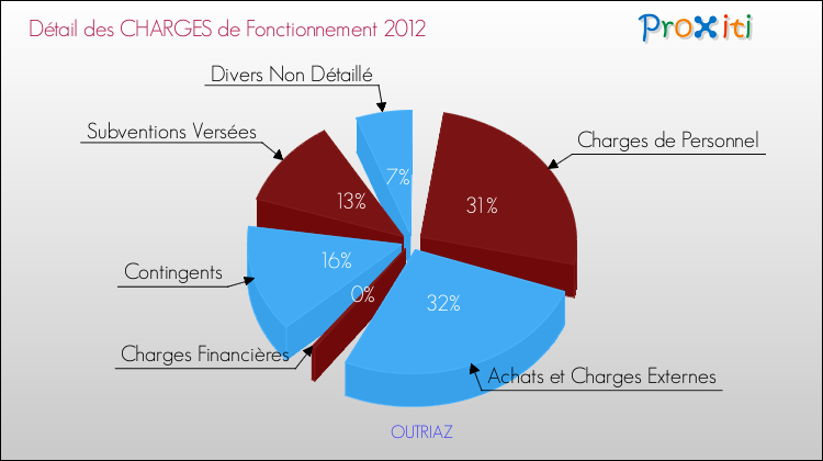 Décomposition des Charges de Fonctionnement 2012 de la commune de OUTRIAZ Charges de Fonctionnement 2012 pour la commune de OUTRIAZ