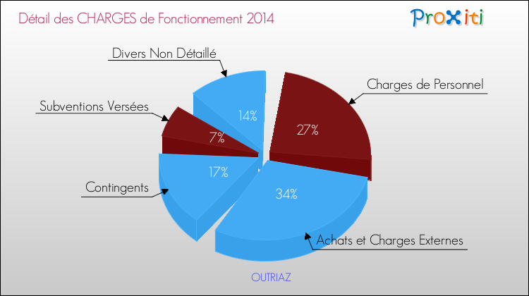 Décomposition des Charges de Fonctionnement 2014 de la commune de OUTRIAZ Charges de Fonctionnement 2014 pour la commune de OUTRIAZ