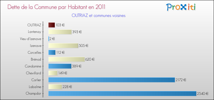 Dette par habitant de la commune en 2011 pour OUTRIAZ et les communes proches Comparaison de la dette par habitant de la commune en 2011 pour OUTRIAZ et les communes voisines