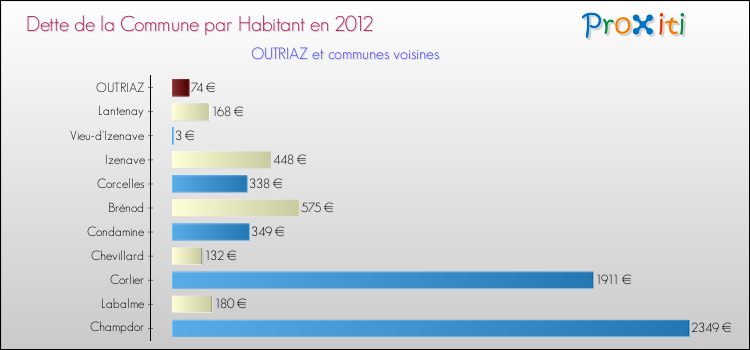Dette par habitant de la commune en 2012 pour OUTRIAZ et les communes proches Comparaison de la dette par habitant de la commune en 2012 pour OUTRIAZ et les communes voisines