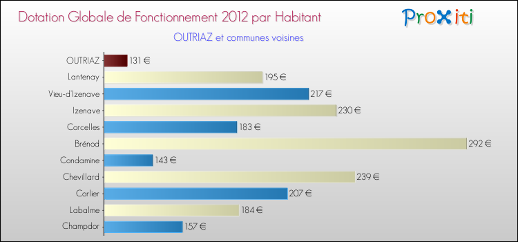 Montant des dotations globales de fonctionnement DGF par Habitant pour OUTRIAZ et les communes proches Comparaison des des dotations globales de fonctionnement DGF par habitant pour OUTRIAZ et les communes voisines