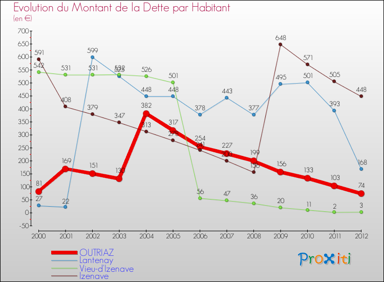 Evolution de la dette par habitant pour la commune de OUTRIAZ et les communes proches de 2000 à 2012 Comparaison de la dette par habitant pour OUTRIAZ et les communes voisines de 2000 à 2012