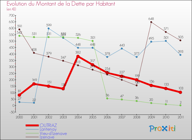 Evolution de la dette par habitant pour la commune de OUTRIAZ et les communes proches Comparaison de la dette par habitant pour OUTRIAZ et les communes voisines