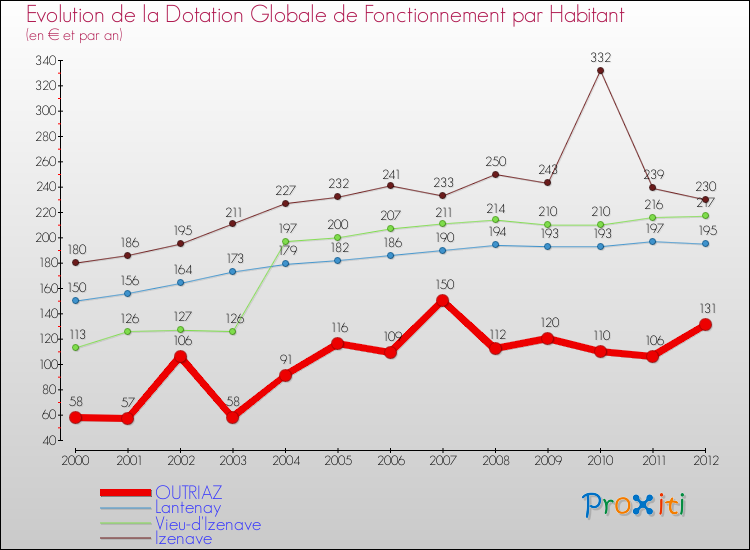 Evolution et montant de la dotation globale de fonctionnement par Habitant pour OUTRIAZ et les communes proches Comparaison des dotations globales de fonctionnement par habitant pour OUTRIAZ et les communes voisines