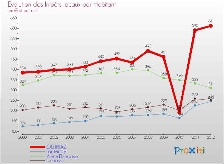 Evolution et montant des impôts locaux par Habitant pour OUTRIAZ et les communes proches Comparaison des impôts locaux par habitant pour OUTRIAZ et les communes voisines