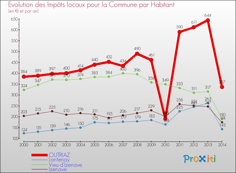 Evolution et montant des impôts locaux par Habitant pour OUTRIAZ et les communes proches de 2000 à 2014 Comparaison des impôts locaux par habitant pour OUTRIAZ et les communes voisines de 2000 à 2014