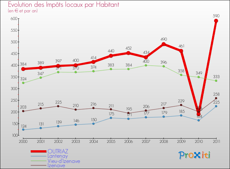 Evolution et montant des impôts locaux par Habitant pour OUTRIAZ et les communes proches Comparaison des impôts locaux par habitant pour OUTRIAZ et les communes voisines