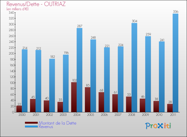 Evolution comparée de la dette et des revenus pour la commune de OUTRIAZ de 2000 à 2011 Comparaison de la dette et des revenus pour OUTRIAZ de 2000 à 2011