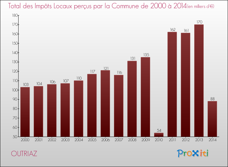 Evolution des Impôts Locaux pour la commune de OUTRIAZ de 2000 à 2014 Evolution des Impôts Locaux pour OUTRIAZ de 2000 à 2014