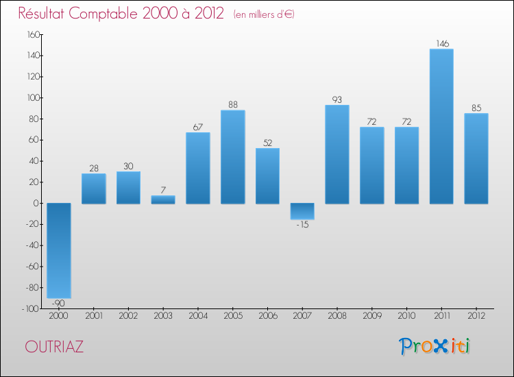 Evolution du résultat comptable pour la commune de OUTRIAZ de 2000 à 2012 Evolution du résultat comptable pour OUTRIAZ de 2000 à 2012