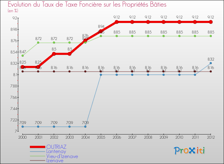 Evolution du taux de la taxe foncière sur le bati pour OUTRIAZ et les communes proches de 2000 à 2012 Comparaison des taux de taxe foncière sur le bati pour OUTRIAZ et les communes voisines de 2000 à 2012