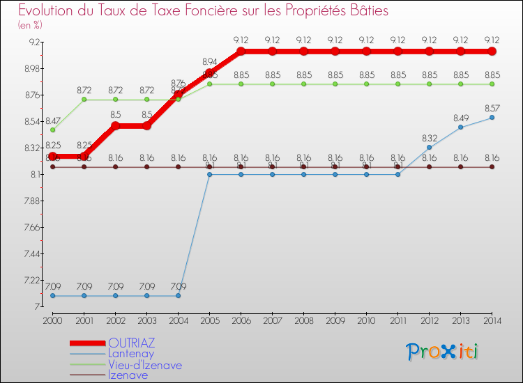 Evolution du taux de la taxe foncière sur le bati pour OUTRIAZ et les communes proches de 2000 à 2014 Comparaison des taux de taxe foncière sur le bati pour OUTRIAZ et les communes voisines de 2000 à 2014