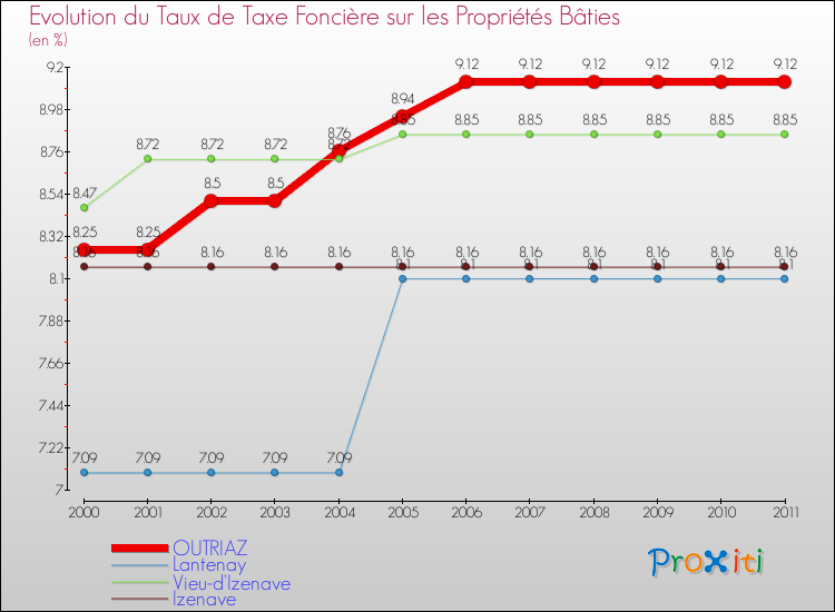 Evolution du taux de la taxe foncière sur le bati pour OUTRIAZ et les communes proches Comparaison des taux de taxe foncière sur le bati pour OUTRIAZ et les communes voisines