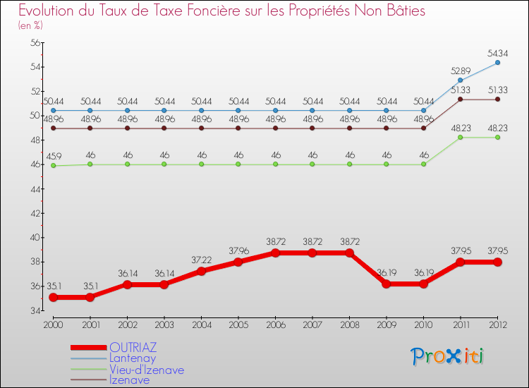 Evolution du taux de la taxe foncière sur les immeubles et terrains non batis pour OUTRIAZ et les communes proches de 2000 à 2012 Comparaison des taux de la taxe foncière sur les immeubles et terrains non batis pour OUTRIAZ et les communes voisines de 2000 à 2012
