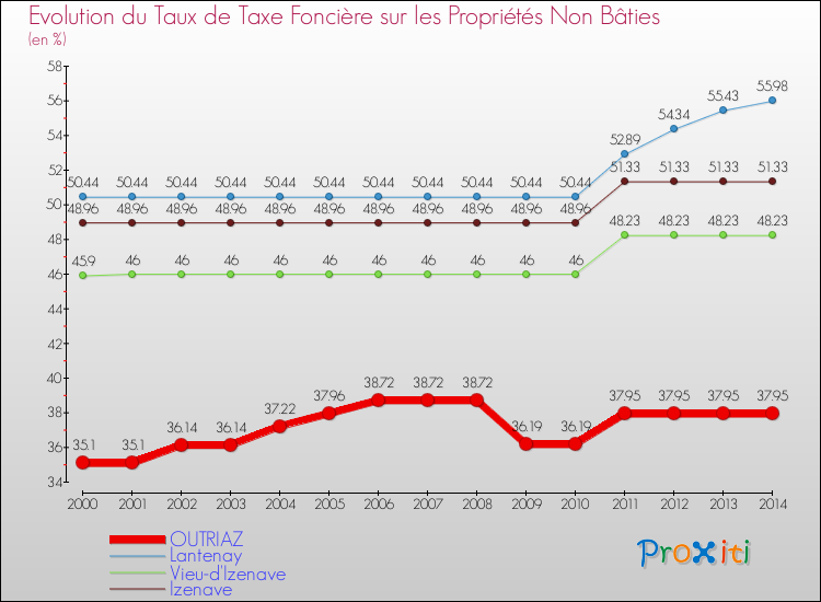 Evolution du taux de la taxe foncière sur les immeubles et terrains non batis pour OUTRIAZ et les communes proches de 2000 à 2014 Comparaison des taux de la taxe foncière sur les immeubles et terrains non batis pour OUTRIAZ et les communes voisines de 2000 à 2014
