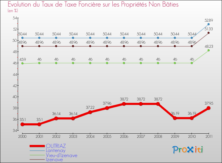 Evolution du taux de la taxe foncière sur les immeubles et terrains non batis pour OUTRIAZ et les communes proches Comparaison des taux de la taxe foncière sur les immeubles et terrains non batis pour OUTRIAZ et les communes voisines