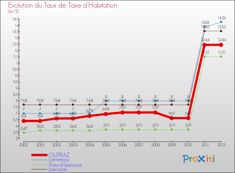 Evolution du taux de la taxe d'habitation pour OUTRIAZ et les communes proches Comparaison des taux de la taxe d'habitation pour OUTRIAZ et les communes voisines