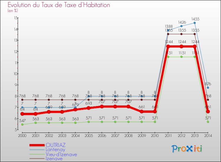 Evolution du taux de la taxe d'habitation pour OUTRIAZ et les communes proches de 2000 à 2014 Comparaison des taux de la taxe d'habitation pour OUTRIAZ et les communes voisines de 2000 à 2014