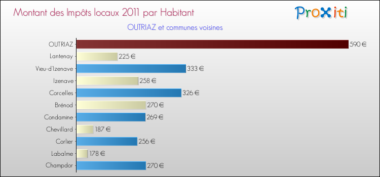 Montant des impôts locaux par Habitant pour OUTRIAZ et les communes proches Comparaison des impôts locaux par habitant pour OUTRIAZ et les communes voisines