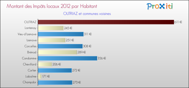 Montant des impôts locaux par Habitant pour OUTRIAZ et les communes proches Comparaison des impôts locaux par habitant pour OUTRIAZ et les communes voisines