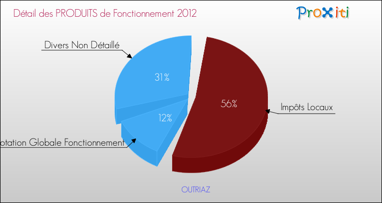 Décomposition du Budget de Fonctionnement 2012 de la commune de OUTRIAZ Budget de Fonctionnement 2012 pour la commune de OUTRIAZ