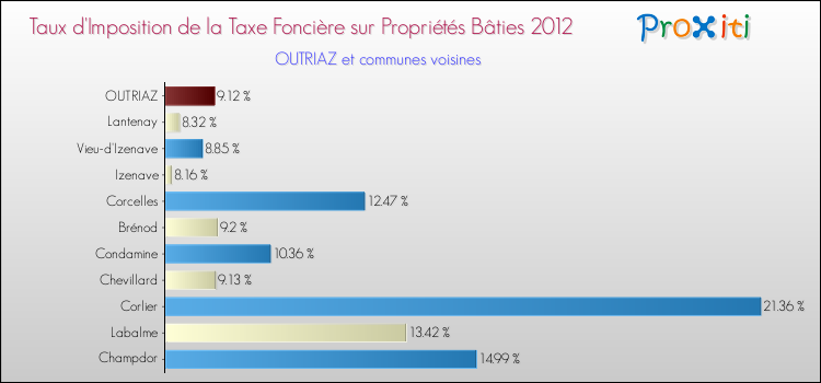 Taux d'imposition de la taxe foncière sur le bati 2012 pour OUTRIAZ et les communes proches Comparaison des taux d'imposition de la taxe foncière sur le bati 2012 pour OUTRIAZ et les communes voisines