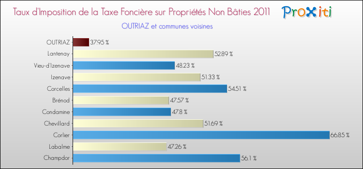 Taux d'imposition de la taxe foncière sur les immeubles et terrains non batis 2011 pour OUTRIAZ et les communes proches Comparaison des taux d'imposition de la taxe foncière sur les immeubles et terrains non batis 2011 pour OUTRIAZ et les communes voisines
