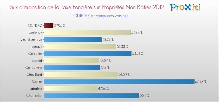 Taux d'imposition de la taxe foncière sur les immeubles et terrains non batis 2012 pour OUTRIAZ et les communes proches Comparaison des taux d'imposition de la taxe foncière sur les immeubles et terrains non batis 2012 pour OUTRIAZ et les communes voisines