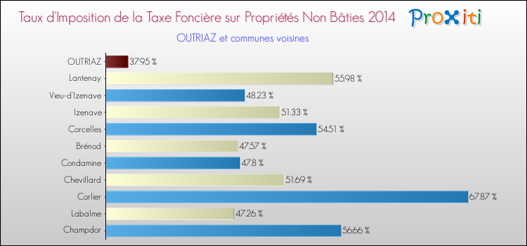 Taux d'imposition de la taxe foncière sur les immeubles et terrains non batis 2014 pour OUTRIAZ et les communes proches Comparaison des taux d'imposition de la taxe foncière sur les immeubles et terrains non batis 2014 pour OUTRIAZ et les communes voisines