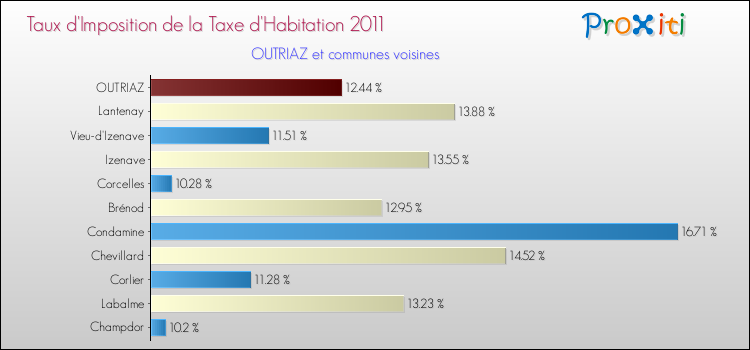 Taux d'imposition de la taxe d'habitation 2011 pour OUTRIAZ et les communes proches Comparaison des taux d'imposition de la taxe d'habitation 2011 pour OUTRIAZ et les communes voisines