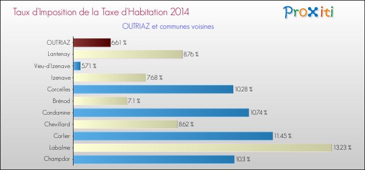 Taux d'imposition de la taxe d'habitation 2014 pour OUTRIAZ et les communes proches Comparaison des taux d'imposition de la taxe d'habitation 2014 pour OUTRIAZ et les communes voisines
