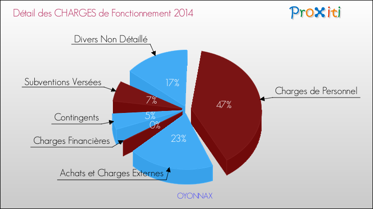 Décomposition des Charges de Fonctionnement 2014 de la commune de OYONNAX Charges de Fonctionnement 2014 pour la commune de OYONNAX