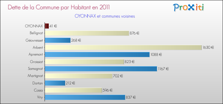 Dette par habitant de la commune en 2011 pour OYONNAX et les communes proches Comparaison de la dette par habitant de la commune en 2011 pour OYONNAX et les communes voisines