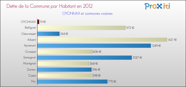 Dette par habitant de la commune en 2012 pour OYONNAX et les communes proches Comparaison de la dette par habitant de la commune en 2012 pour OYONNAX et les communes voisines