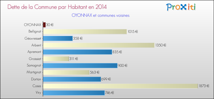 Dette par habitant de la commune en 2014 pour OYONNAX et les communes proches Comparaison de la dette par habitant de la commune en 2014 pour OYONNAX et les communes voisines
