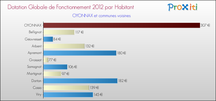 Montant des dotations globales de fonctionnement DGF par Habitant pour OYONNAX et les communes proches Comparaison des des dotations globales de fonctionnement DGF par habitant pour OYONNAX et les communes voisines
