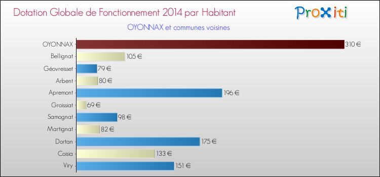Montant des dotations globales de fonctionnement DGF par Habitant pour OYONNAX et les communes proches en 2014. Comparaison des des dotations globales de fonctionnement DGF par habitant pour OYONNAX et les communes voisines en 2014.