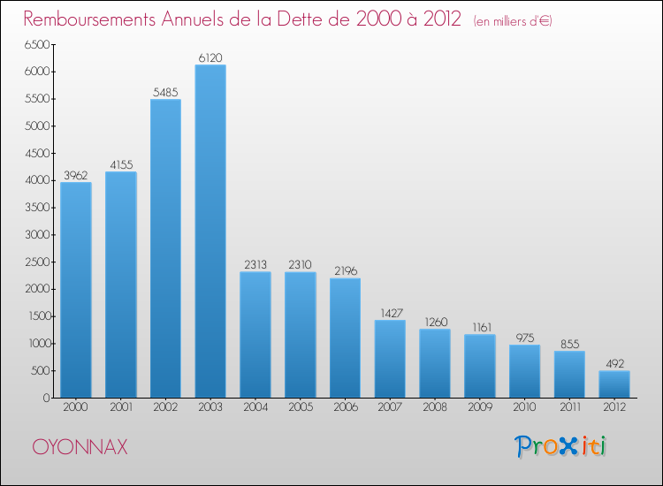 Evolution de l'annuité de la dette pour la commune de OYONNAX de 2000 à 2012 Annuités de la dette pour OYONNAX de 2000 à 2012