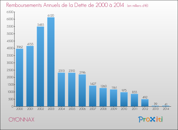 Evolution de l'annuité de la dette pour la commune de OYONNAX de 2000 à 2014 Annuités de la dette pour OYONNAX de 2000 à 2014