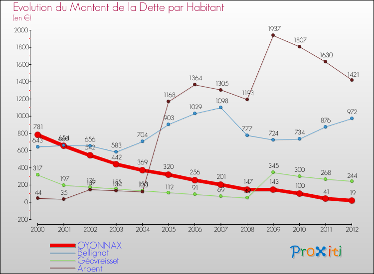 Evolution de la dette par habitant pour la commune de OYONNAX et les communes proches de 2000 à 2012 Comparaison de la dette par habitant pour OYONNAX et les communes voisines de 2000 à 2012