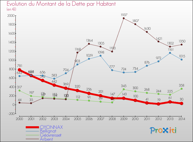 Evolution de la dette par habitant pour la commune de OYONNAX et les communes proches de 2000 à 2014 Comparaison de la dette par habitant pour OYONNAX et les communes voisines de 2000 à 2014