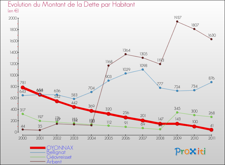 Evolution de la dette par habitant pour la commune de OYONNAX et les communes proches Comparaison de la dette par habitant pour OYONNAX et les communes voisines
