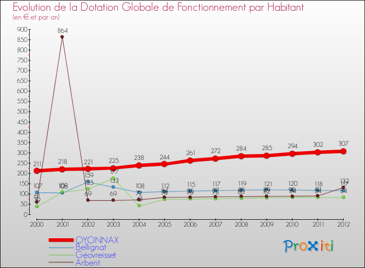 Evolution et montant de la dotation globale de fonctionnement par Habitant pour OYONNAX et les communes proches Comparaison des dotations globales de fonctionnement par habitant pour OYONNAX et les communes voisines