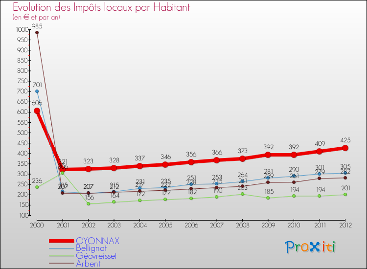 Evolution et montant des impôts locaux par Habitant pour OYONNAX et les communes proches Comparaison des impôts locaux par habitant pour OYONNAX et les communes voisines