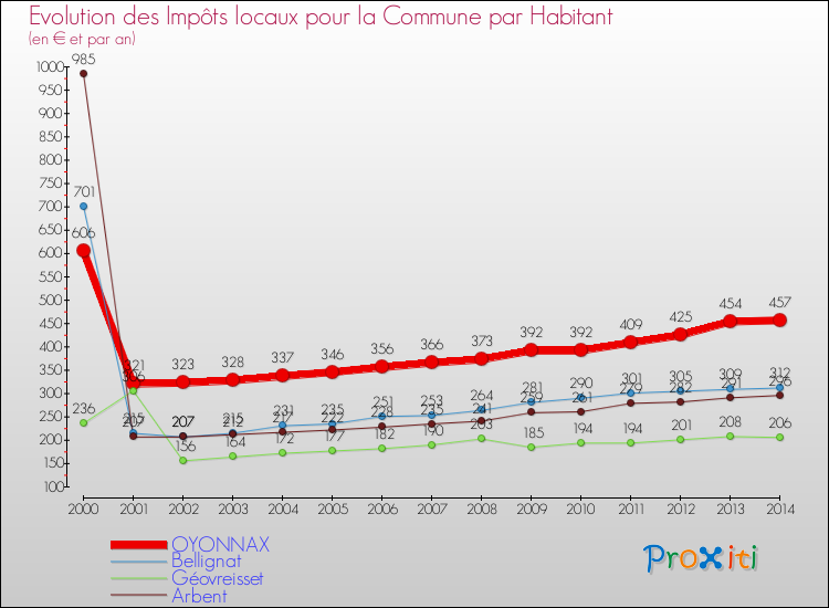 Evolution et montant des impôts locaux par Habitant pour OYONNAX et les communes proches de 2000 à 2014 Comparaison des impôts locaux par habitant pour OYONNAX et les communes voisines de 2000 à 2014