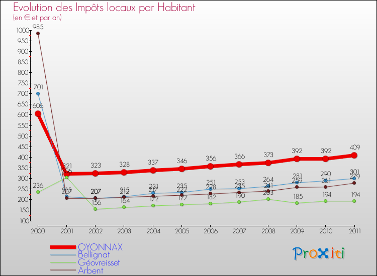 Evolution et montant des impôts locaux par Habitant pour OYONNAX et les communes proches Comparaison des impôts locaux par habitant pour OYONNAX et les communes voisines