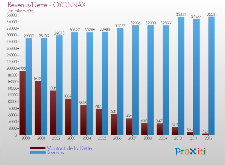 Evolution comparée de la dette et des revenus pour la commune de OYONNAX de 2000 à 2012 Comparaison de la dette et des revenus pour OYONNAX de 2000 à 2012
