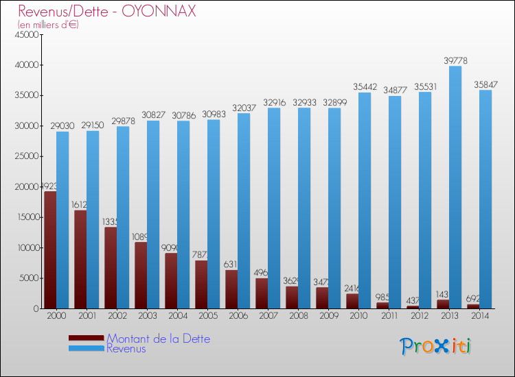 Evolution comparée de la dette et des revenus pour la commune de OYONNAX de 2000 à 2014 Comparaison de la dette et des revenus pour OYONNAX de 2000 à 2014
