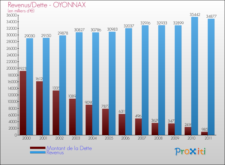 Evolution comparée de la dette et des revenus pour la commune de OYONNAX de 2000 à 2011 Comparaison de la dette et des revenus pour OYONNAX de 2000 à 2011