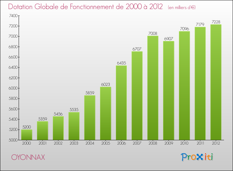 Evolution du montant de la Dotation Globale de Fonctionnement pour la commune de OYONNAX de 2000 à 2012 Evolution du montant de la Dotation Globale de Fonctionnement pour OYONNAX de 2000 à 2012